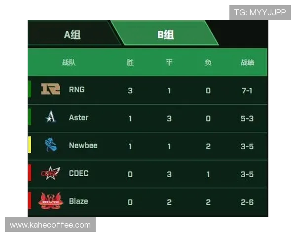 RNG战队在Major赛积分榜中以64分稳居第一位置，领先其他队伍